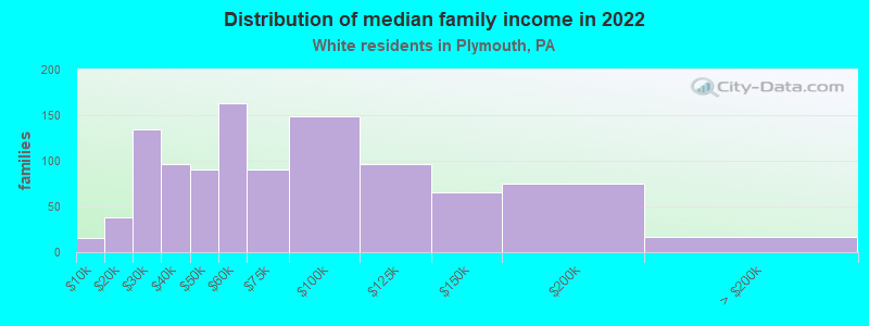 Distribution of median family income in 2022