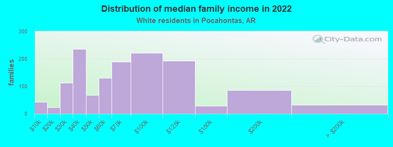 Distribution of median family income in 2022