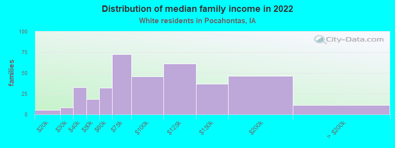 Distribution of median family income in 2022