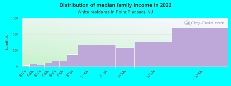 Distribution of median family income in 2022