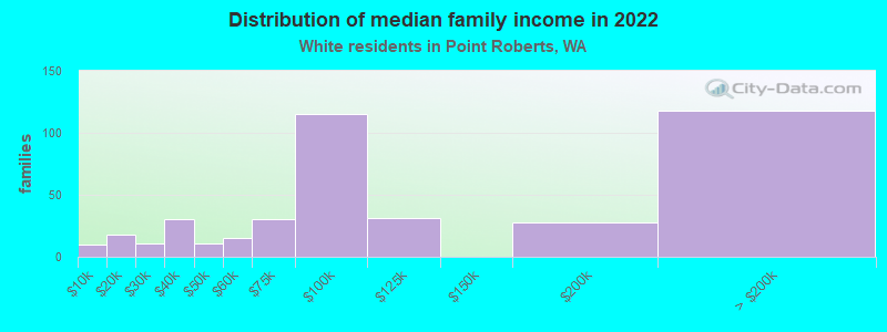 Distribution of median family income in 2022