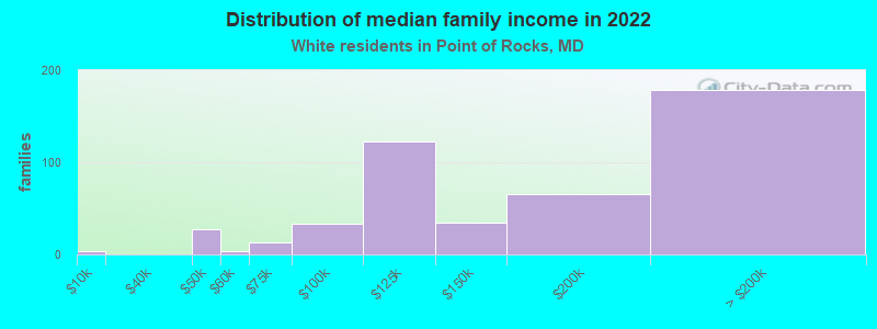 Distribution of median family income in 2022