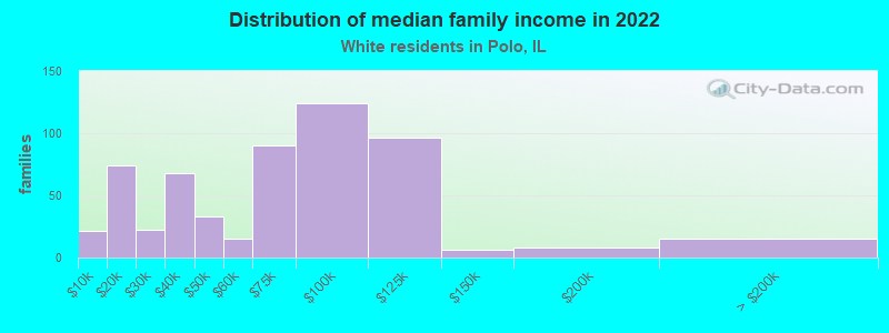 Distribution of median family income in 2022