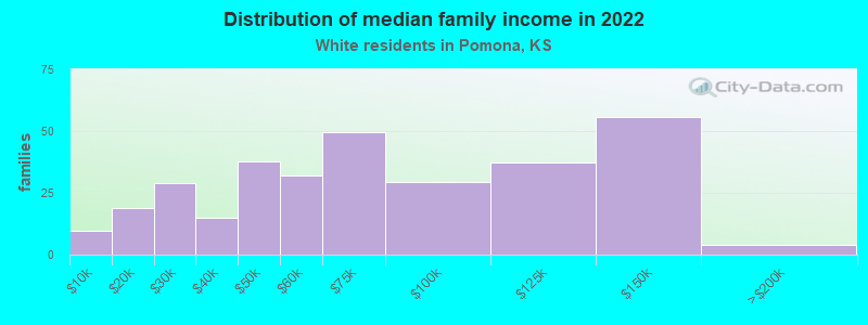 Distribution of median family income in 2022