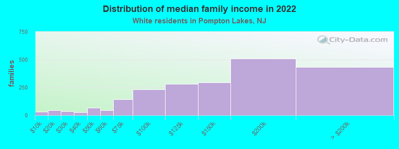 Distribution of median family income in 2022