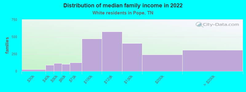 Distribution of median family income in 2022