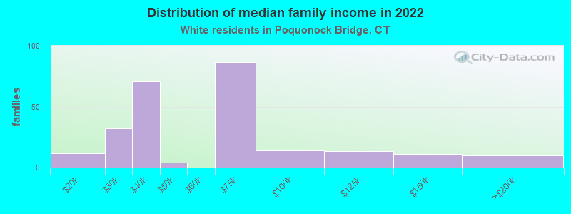 Distribution of median family income in 2022