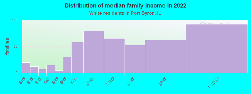 Distribution of median family income in 2022