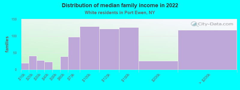 Distribution of median family income in 2022