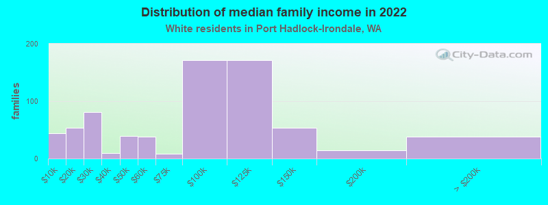 Distribution of median family income in 2022