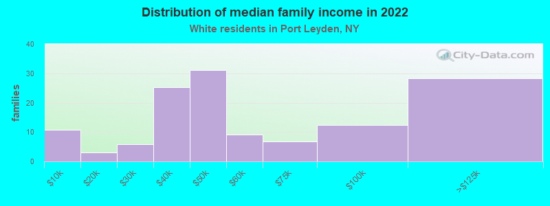 Distribution of median family income in 2022