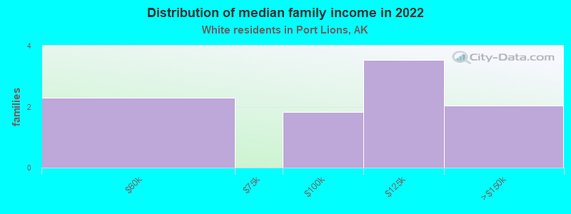 Distribution of median family income in 2022