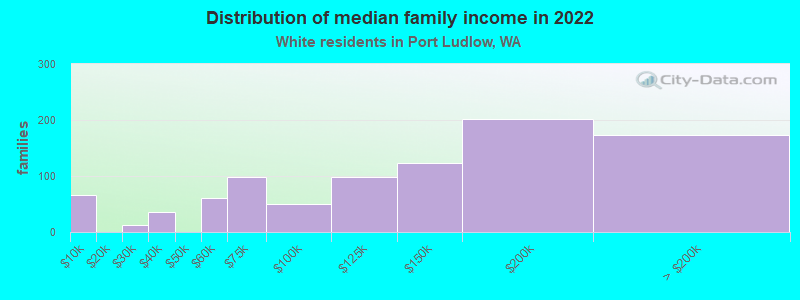 Distribution of median family income in 2022