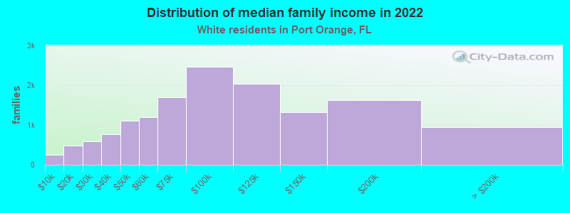 Distribution of median family income in 2022