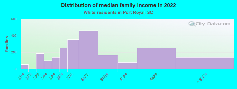 Distribution of median family income in 2022