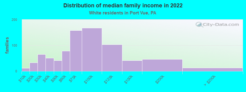 Distribution of median family income in 2022