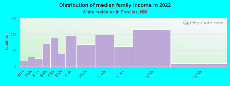 Distribution of median family income in 2022