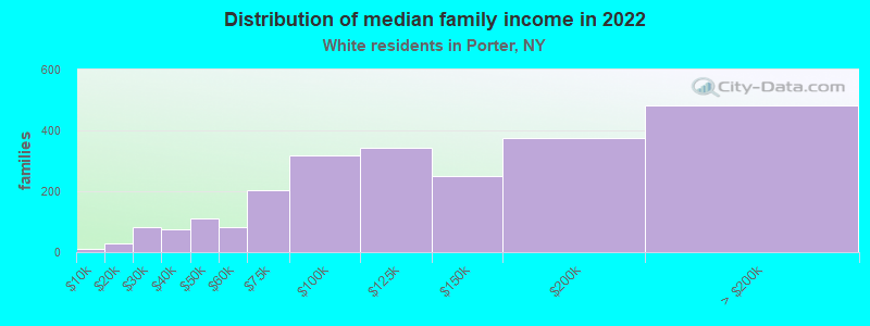 Distribution of median family income in 2022