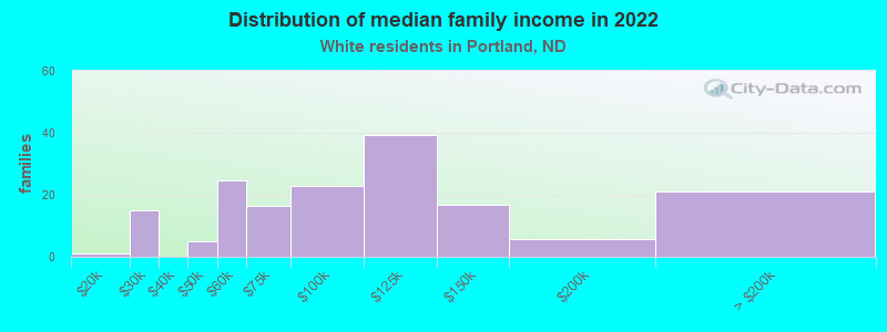 Distribution of median family income in 2022