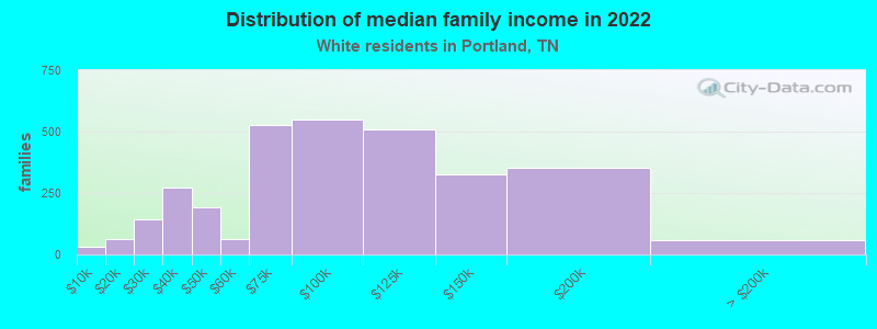 Distribution of median family income in 2022