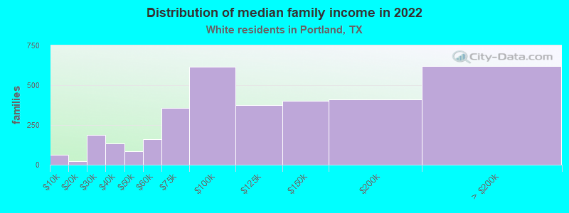 Distribution of median family income in 2022