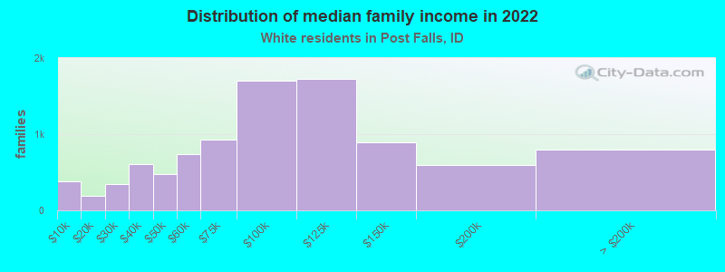 Distribution of median family income in 2022