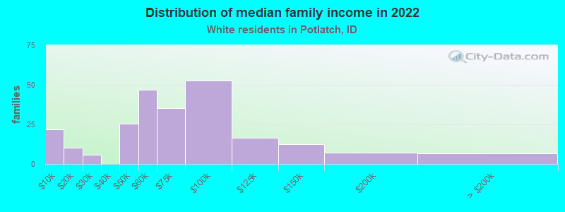 Distribution of median family income in 2022