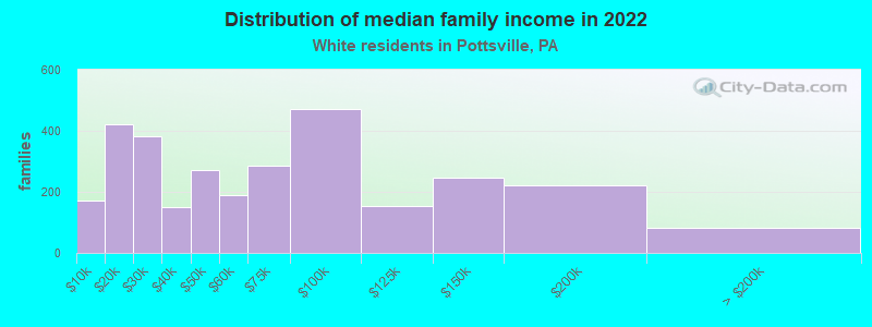 Distribution of median family income in 2022