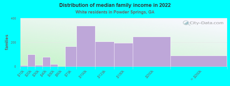 Distribution of median family income in 2022