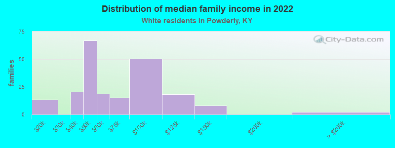 Distribution of median family income in 2022