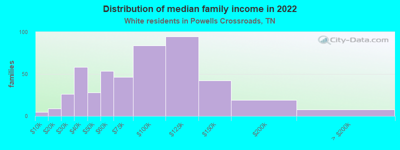 Distribution of median family income in 2022