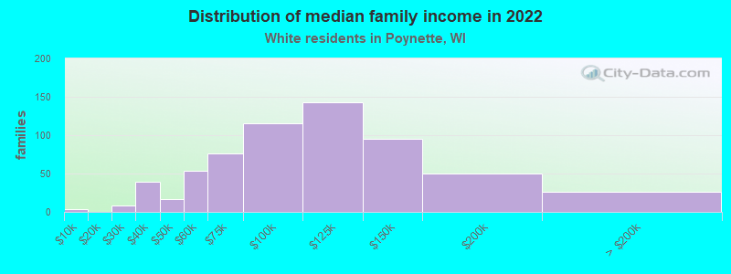 Distribution of median family income in 2022