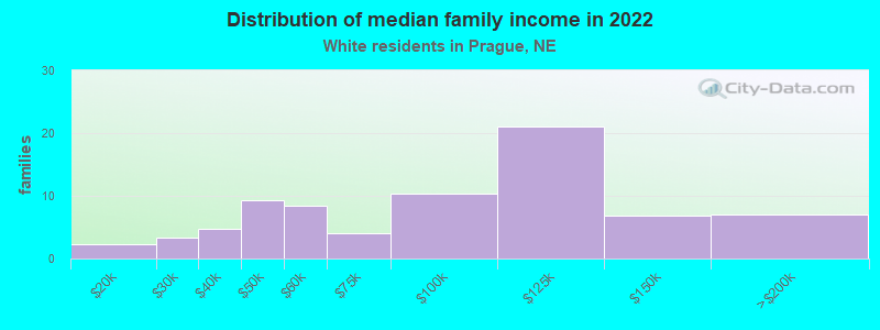 Distribution of median family income in 2022