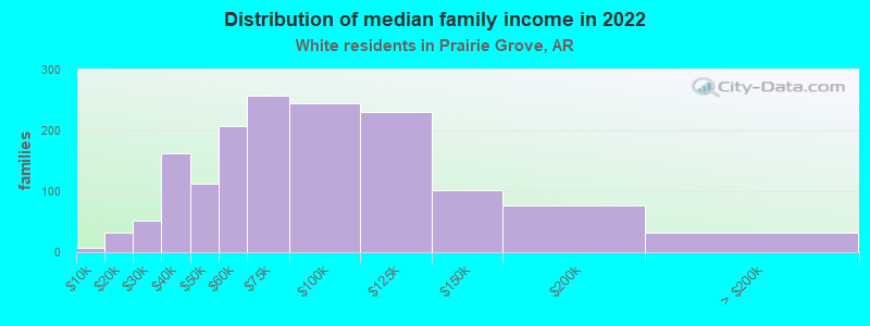 Distribution of median family income in 2022