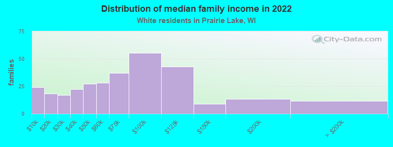 Distribution of median family income in 2022