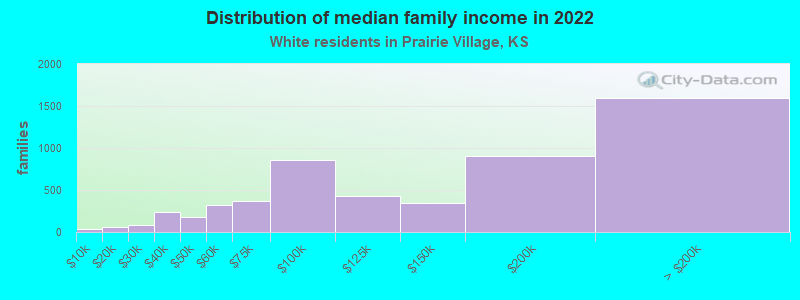 Distribution of median family income in 2022