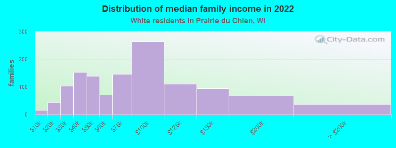 Distribution of median family income in 2022