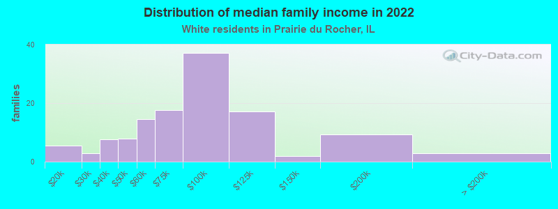 Distribution of median family income in 2022