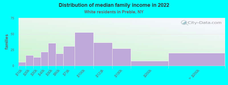 Distribution of median family income in 2022