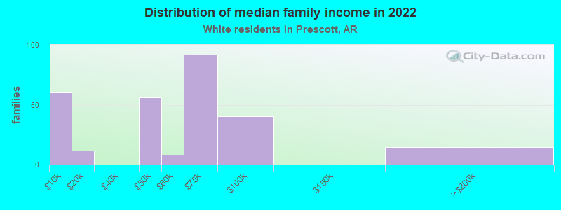 Distribution of median family income in 2022