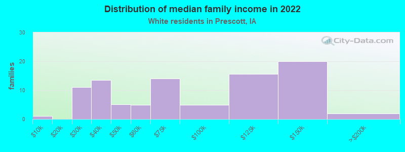 Distribution of median family income in 2022