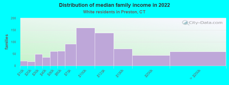 Distribution of median family income in 2022