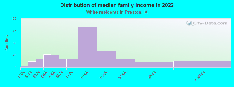 Distribution of median family income in 2022