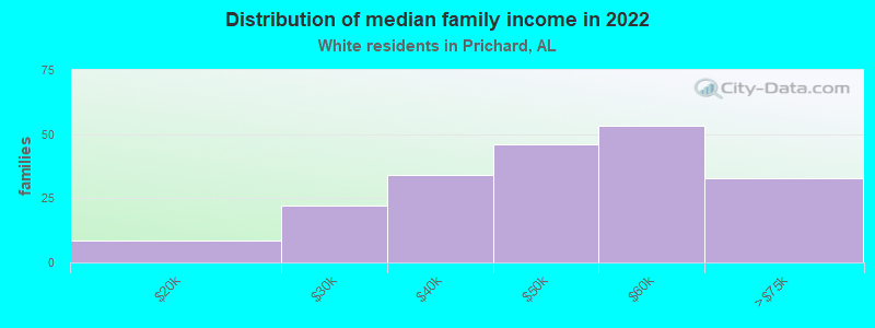 Distribution of median family income in 2022