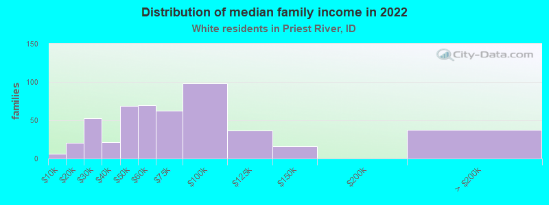 Distribution of median family income in 2022