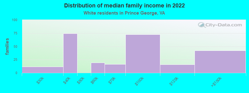 Distribution of median family income in 2022