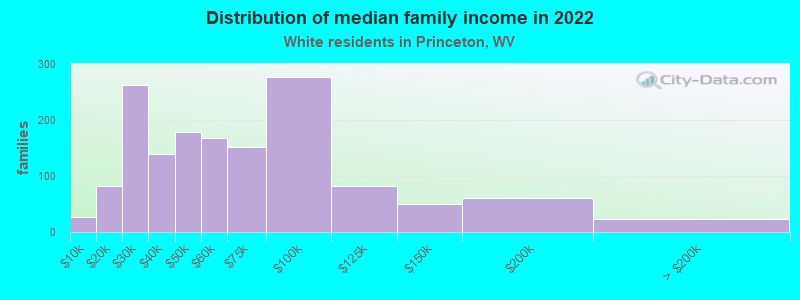 Distribution of median family income in 2022