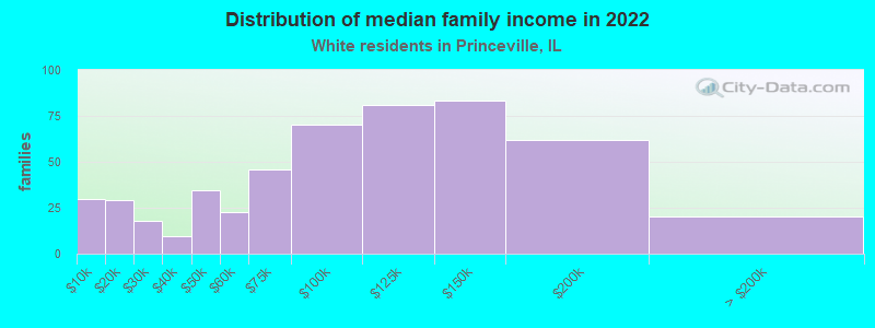 Distribution of median family income in 2022