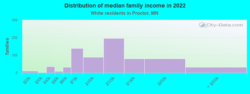 Distribution of median family income in 2022