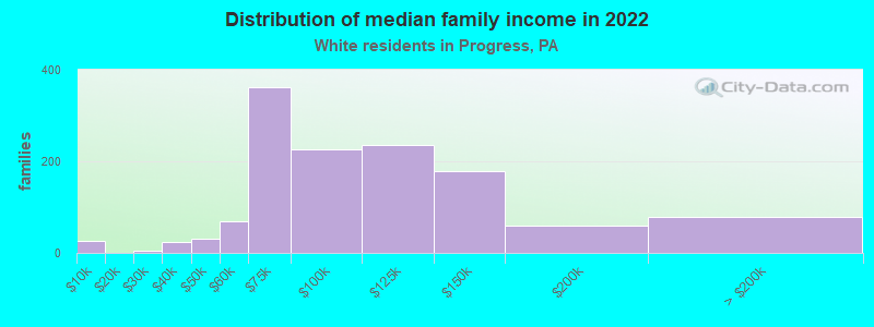 Distribution of median family income in 2022